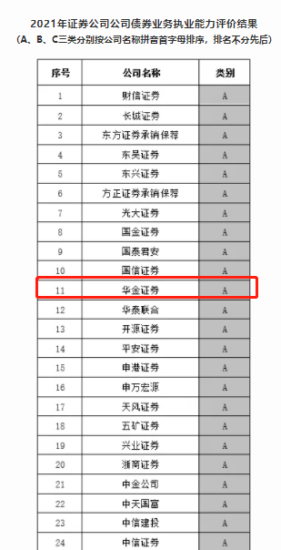 華金證券獲評(píng)債券業(yè)務(wù)執(zhí)業(yè)能力評(píng)價(jià)A類券商-1.png